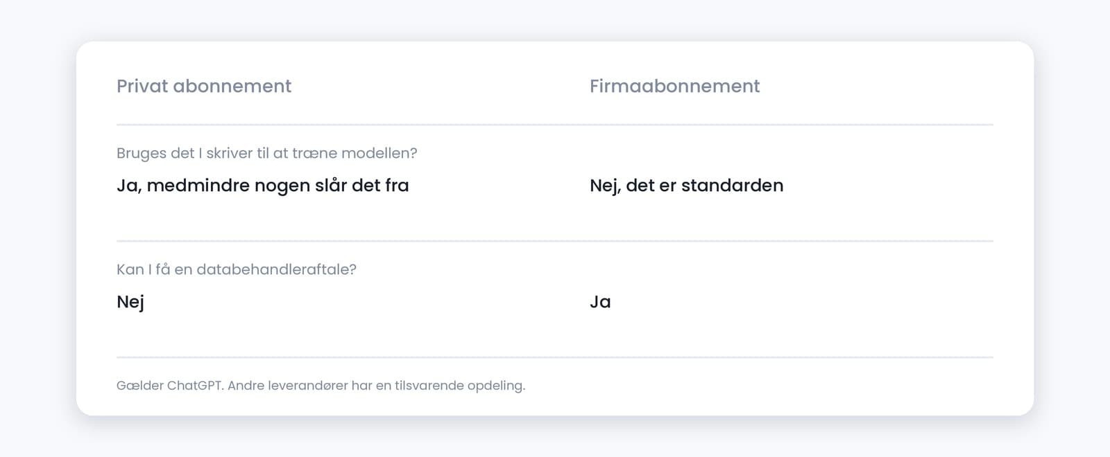 Skema der sammenligner privat og firmaabonnement på om data bruges til træning, og om der kan laves databehandleraftale.